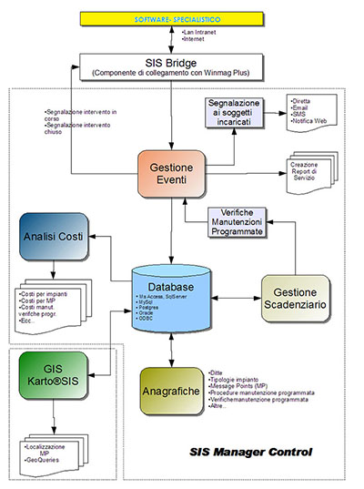 Architettura del sistema SIS